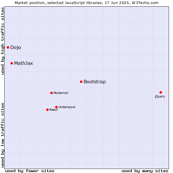Market position of Bootstrap vs. MathJax vs. Dojo
