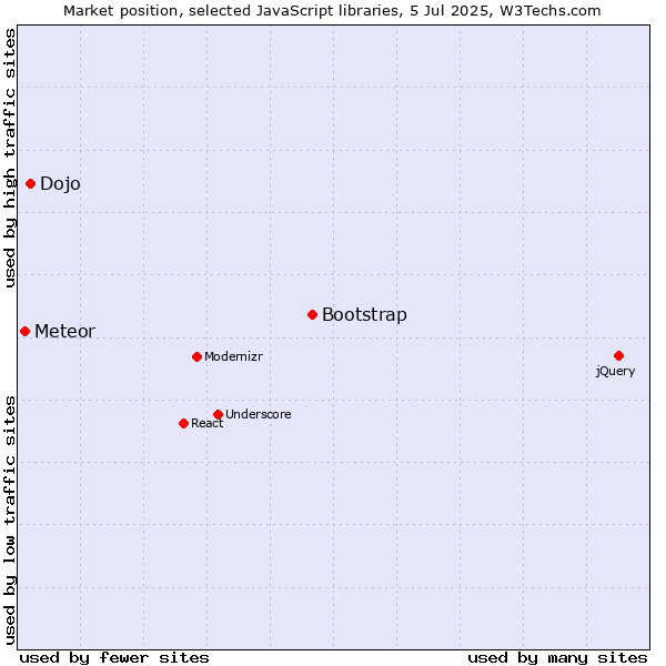 Market position of Bootstrap vs. Dojo vs. Meteor