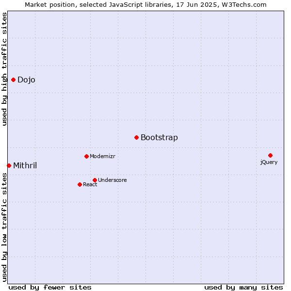 Market position of Bootstrap vs. Dojo vs. Mithril