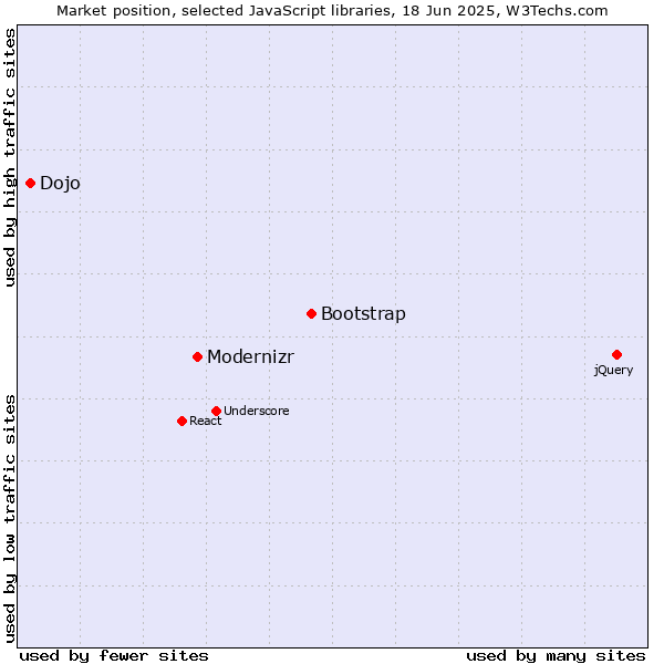 Market position of Bootstrap vs. Modernizr vs. Dojo