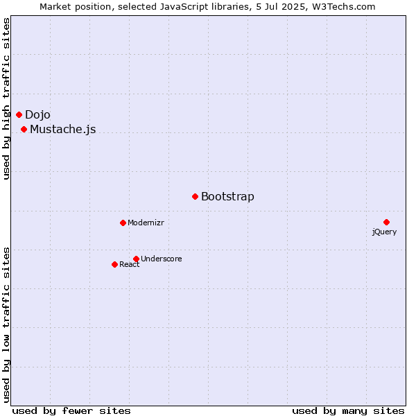 Market position of Bootstrap vs. Mustache.js vs. Dojo