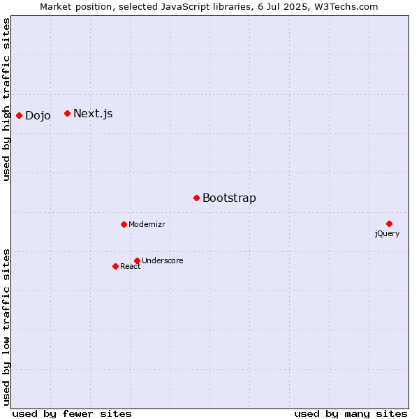 Market position of Bootstrap vs. Next.js vs. Dojo