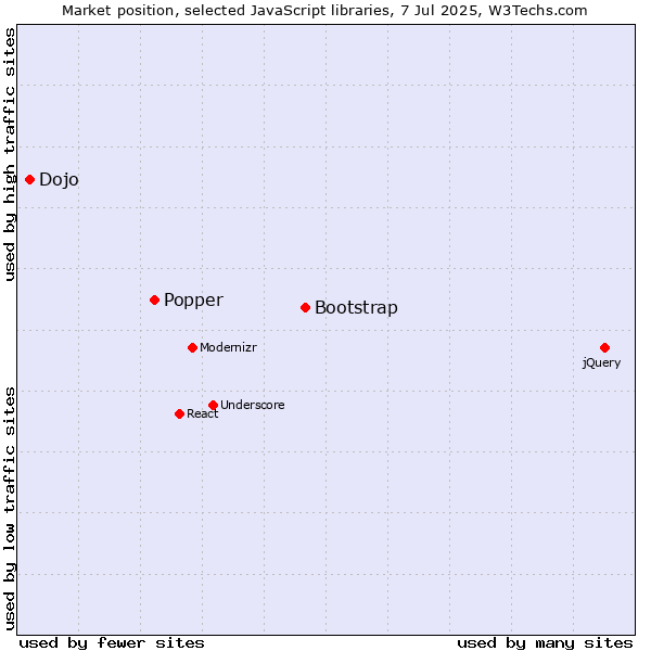 Market position of Bootstrap vs. Popper vs. Dojo