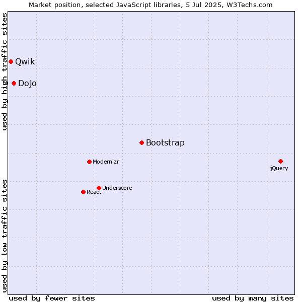 Market position of Bootstrap vs. Dojo vs. Qwik