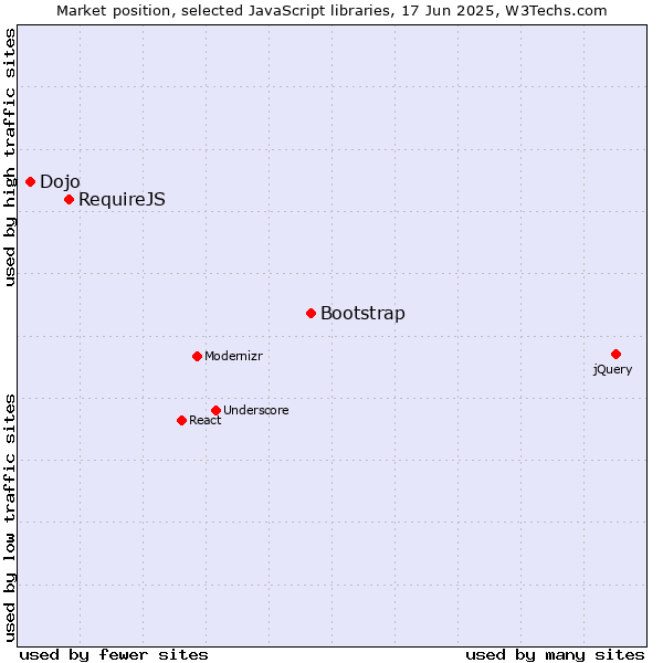 Market position of Bootstrap vs. RequireJS vs. Dojo