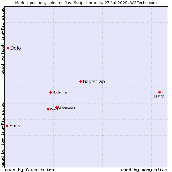 Market position of Bootstrap vs. Dojo vs. Sails