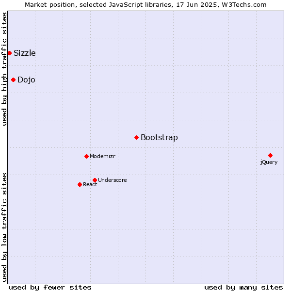 Market position of Bootstrap vs. Dojo vs. Sizzle