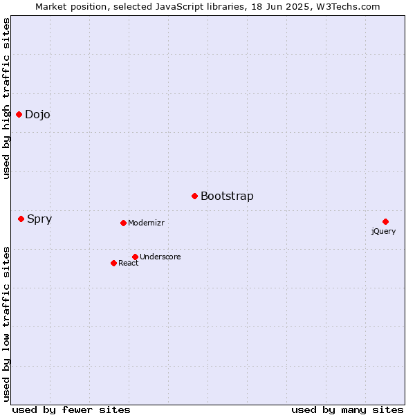 Market position of Bootstrap vs. Spry vs. Dojo