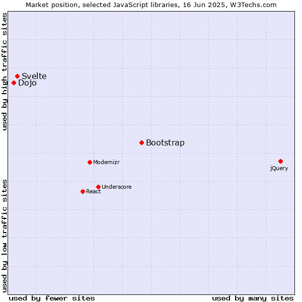 Market position of Bootstrap vs. Svelte vs. Dojo