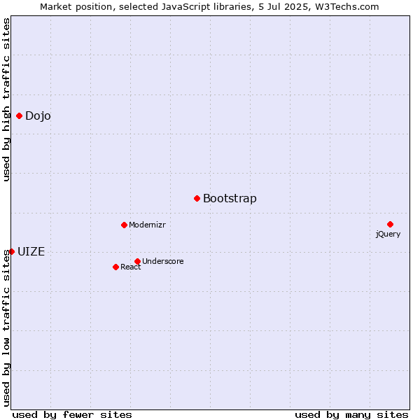 Market position of Bootstrap vs. Dojo vs. UIZE