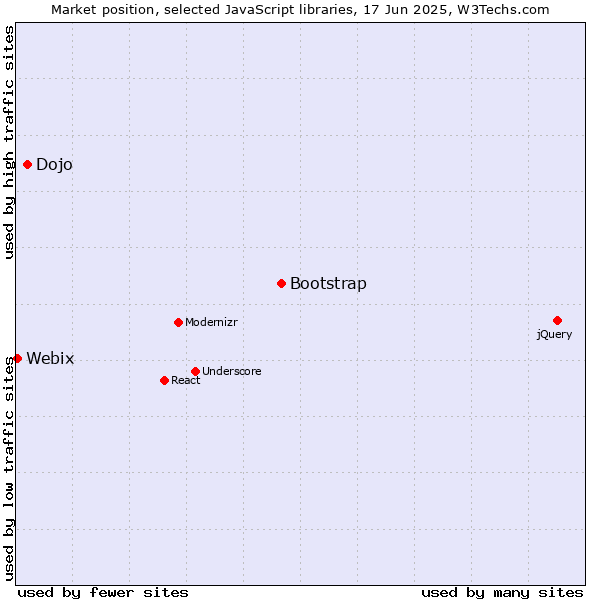 Market position of Bootstrap vs. Dojo vs. Webix
