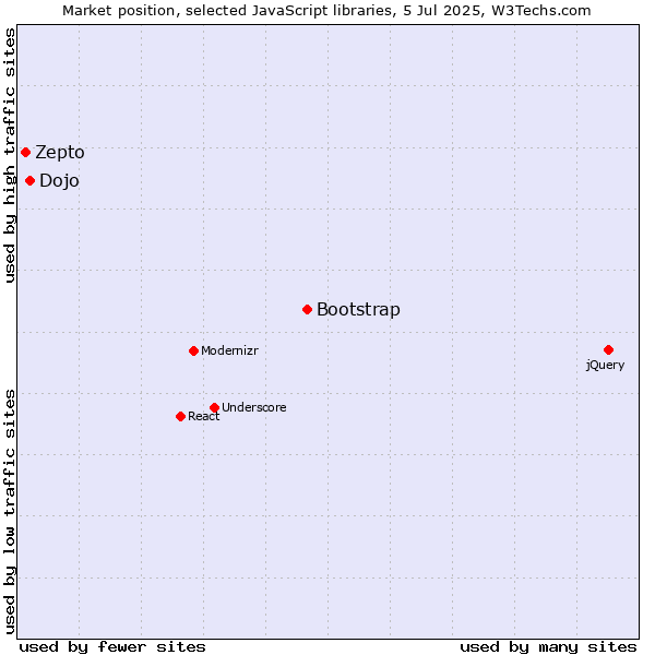 Market position of Bootstrap vs. Dojo vs. Zepto