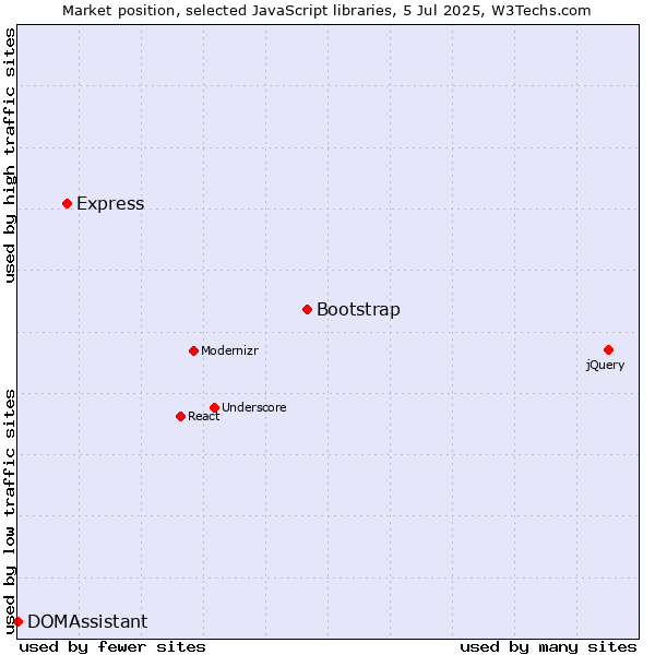 Market position of Bootstrap vs. Express vs. DOMAssistant