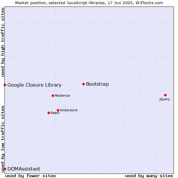Market position of Bootstrap vs. DOMAssistant vs. Google Closure Library