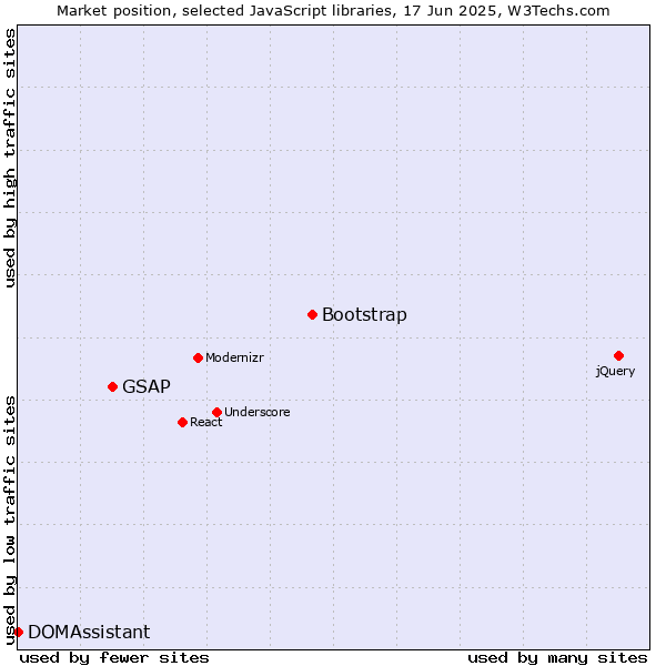Market position of Bootstrap vs. GSAP vs. DOMAssistant