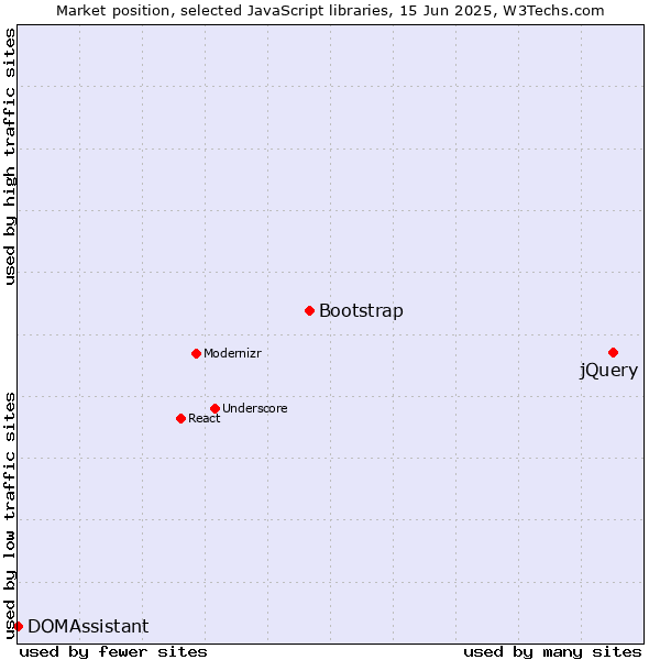 Market position of jQuery vs. Bootstrap vs. DOMAssistant
