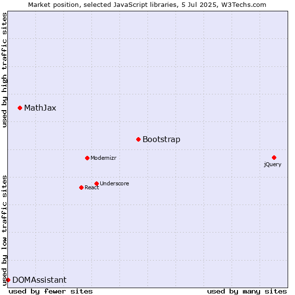 Market position of Bootstrap vs. MathJax vs. DOMAssistant