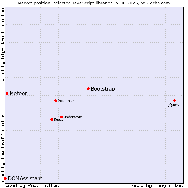 Market position of Bootstrap vs. Meteor vs. DOMAssistant