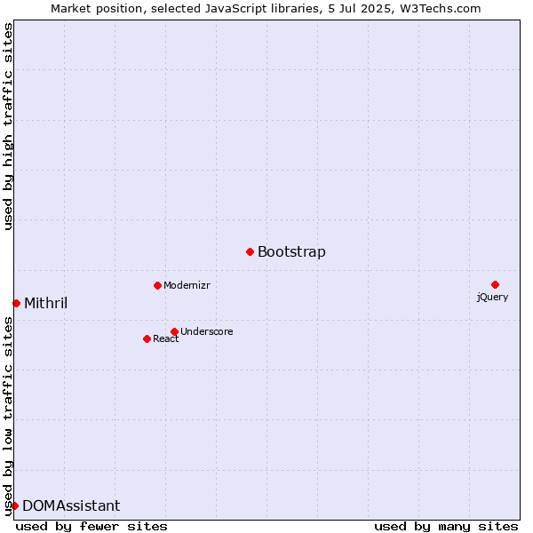 Market position of Bootstrap vs. Mithril vs. DOMAssistant