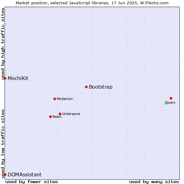 Market position of Bootstrap vs. MochiKit vs. DOMAssistant