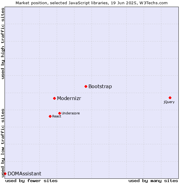 Market position of Bootstrap vs. Modernizr vs. DOMAssistant