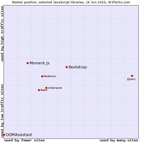 Market position of Bootstrap vs. Moment.js vs. DOMAssistant