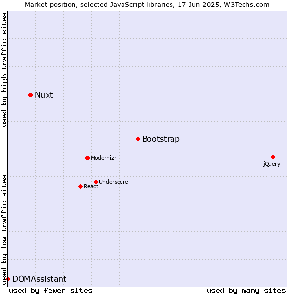 Market position of Bootstrap vs. Nuxt vs. DOMAssistant