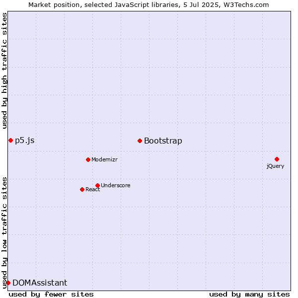 Market position of Bootstrap vs. p5.js vs. DOMAssistant