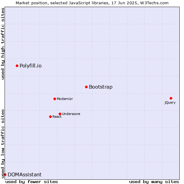 Market position of Bootstrap vs. Polyfill.io vs. DOMAssistant