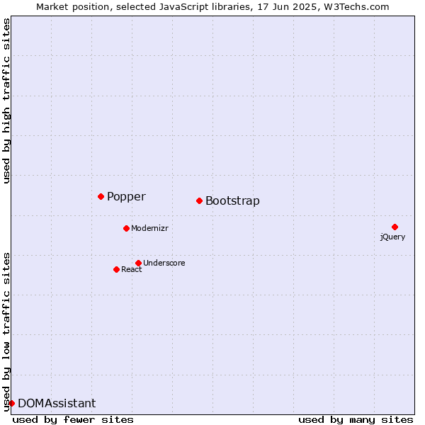 Market position of Bootstrap vs. Popper vs. DOMAssistant