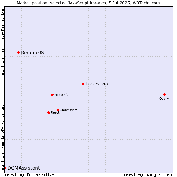 Market position of Bootstrap vs. RequireJS vs. DOMAssistant