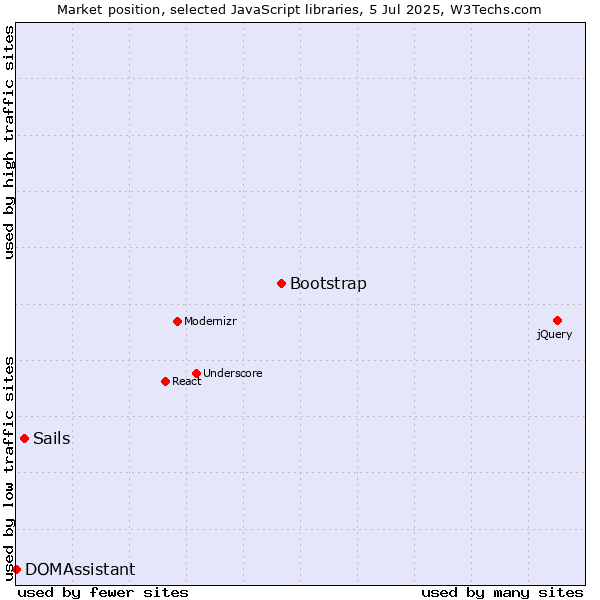 Market position of Bootstrap vs. Sails vs. DOMAssistant