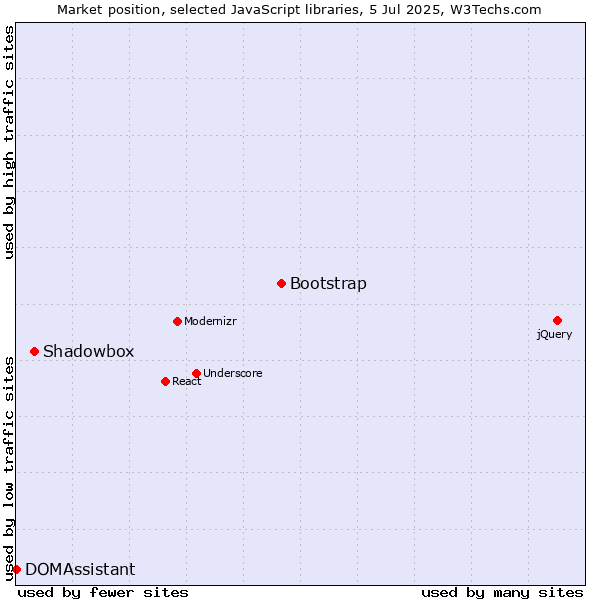 Market position of Bootstrap vs. Shadowbox vs. DOMAssistant