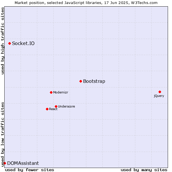 Market position of Bootstrap vs. Socket.IO vs. DOMAssistant
