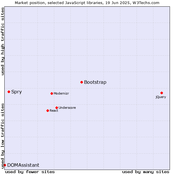 Market position of Bootstrap vs. Spry vs. DOMAssistant