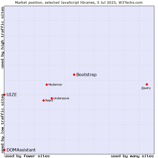 Market position of Bootstrap vs. DOMAssistant vs. UIZE