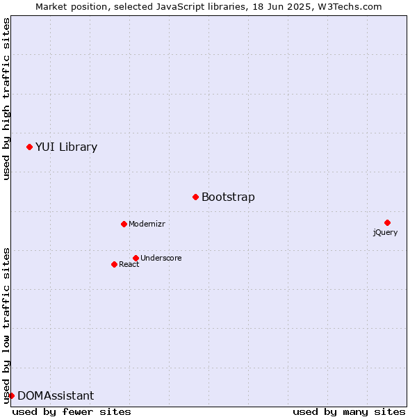 Market position of Bootstrap vs. YUI Library vs. DOMAssistant