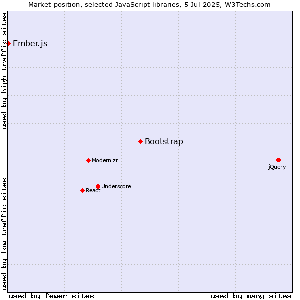 Market position of Bootstrap vs. Ember.js