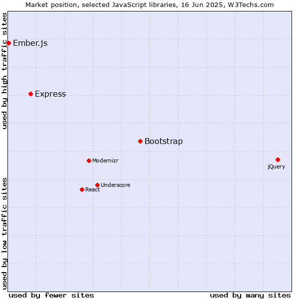 Market position of Bootstrap vs. Express vs. Ember.js