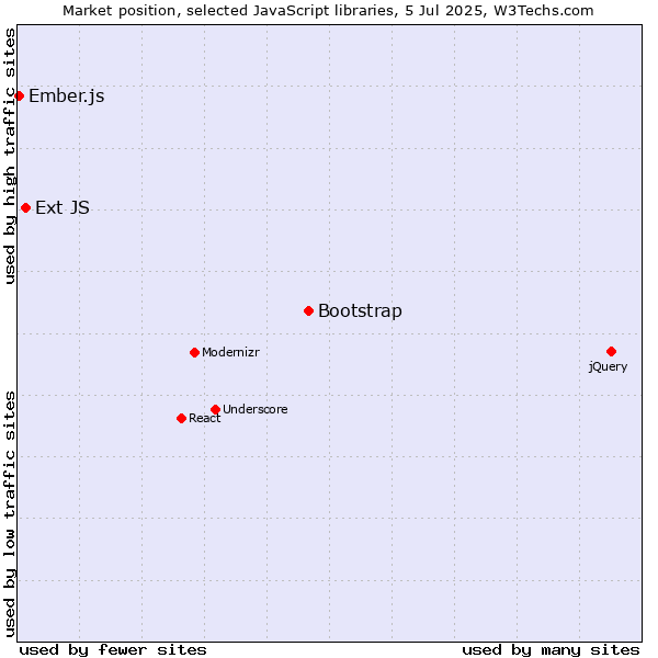 Market position of Bootstrap vs. Ext JS vs. Ember.js