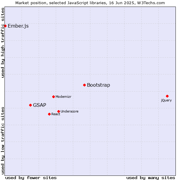 Market position of Bootstrap vs. GSAP vs. Ember.js