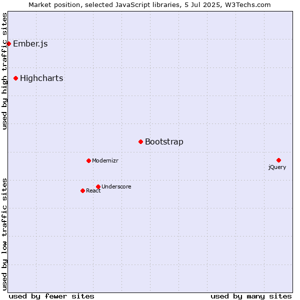 Market position of Bootstrap vs. Highcharts vs. Ember.js