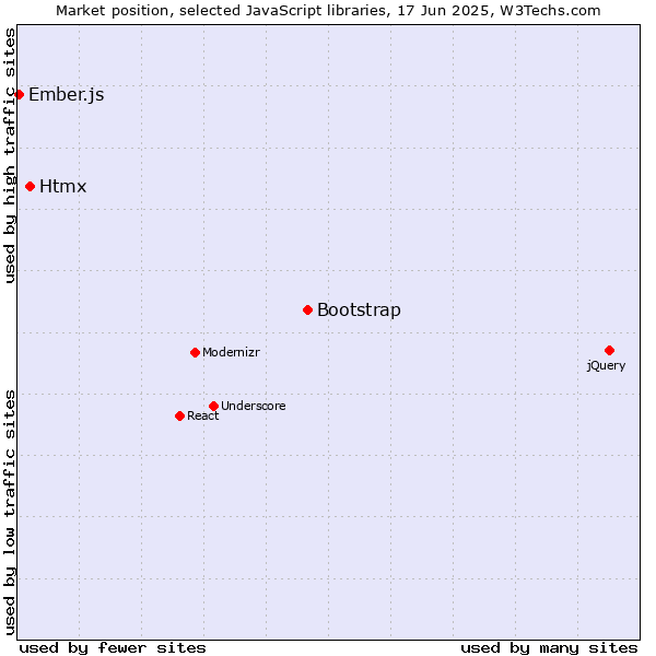 Market position of Bootstrap vs. Htmx vs. Ember.js