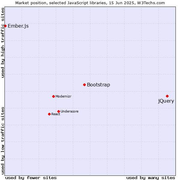 Market position of jQuery vs. Bootstrap vs. Ember.js