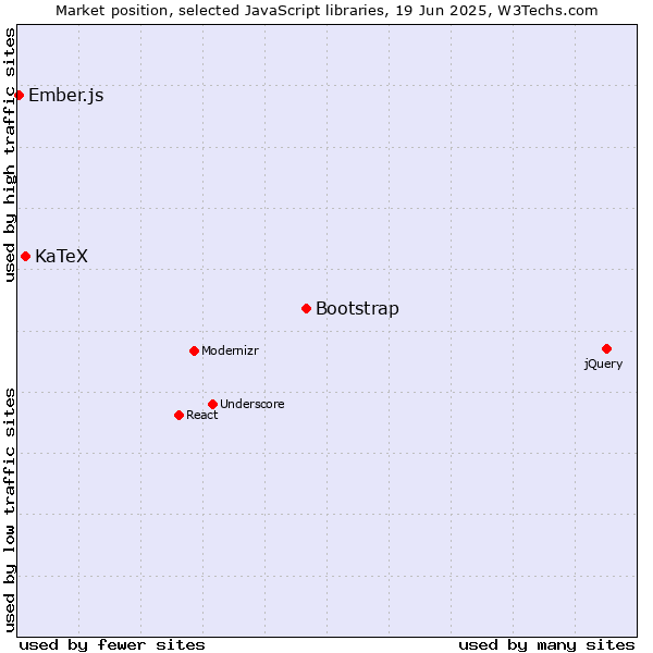 Market position of Bootstrap vs. KaTeX vs. Ember.js
