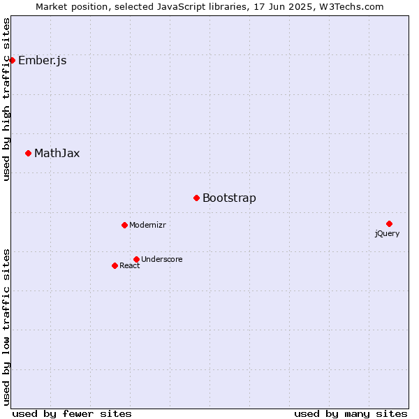 Market position of Bootstrap vs. MathJax vs. Ember.js