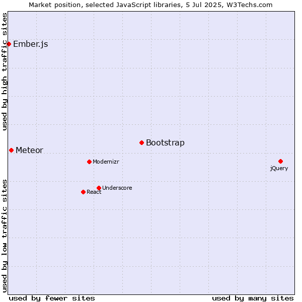 Market position of Bootstrap vs. Meteor vs. Ember.js