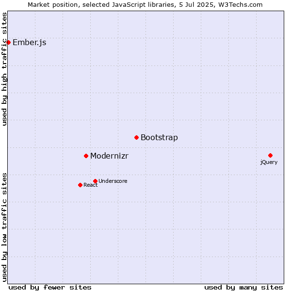 Market position of Bootstrap vs. Modernizr vs. Ember.js