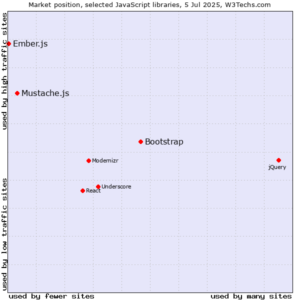 Market position of Bootstrap vs. Mustache.js vs. Ember.js