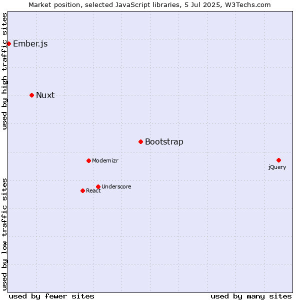 Market position of Bootstrap vs. Nuxt vs. Ember.js